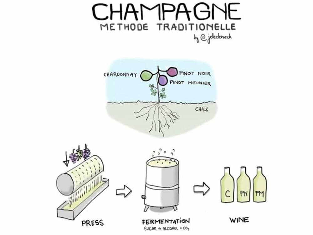 Champagne được sản xuất theo phương pháp truyền thống