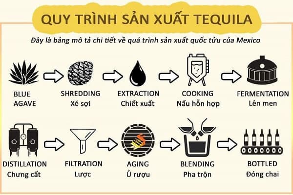 Quy trình sản xuất tequila được kiểm soát khá chặt chẽ